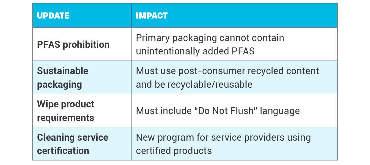 2024 safer choice standard updates