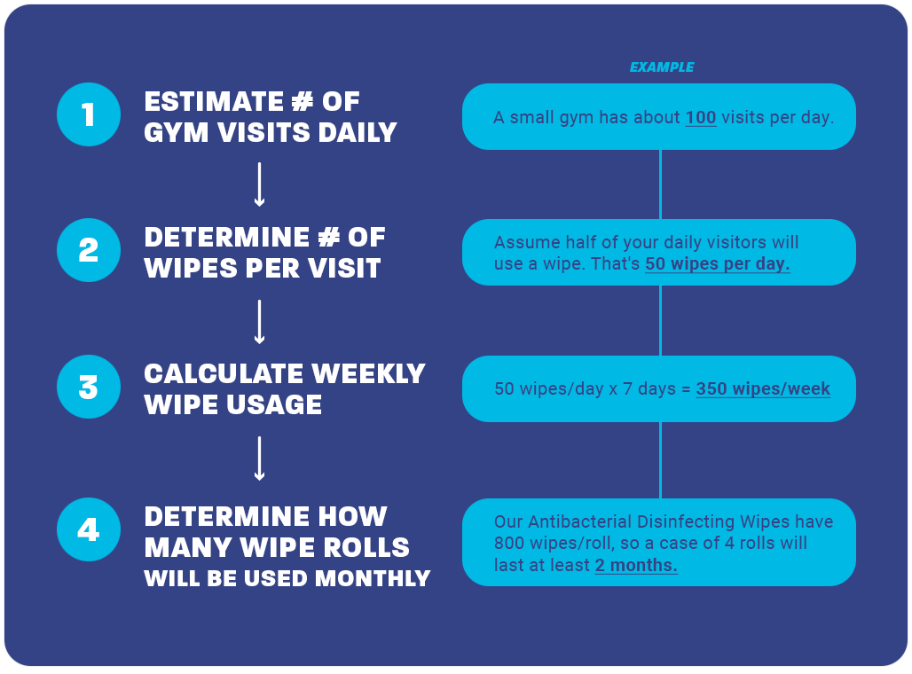 gym wipe infographic