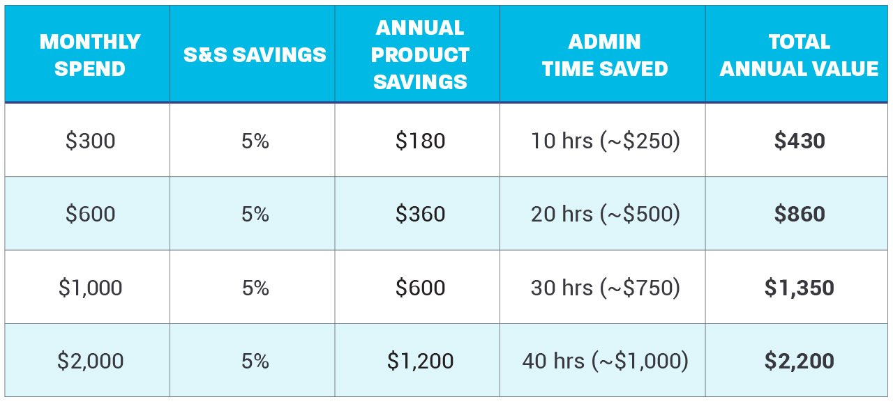 Subscribe & Save ROI Calculator