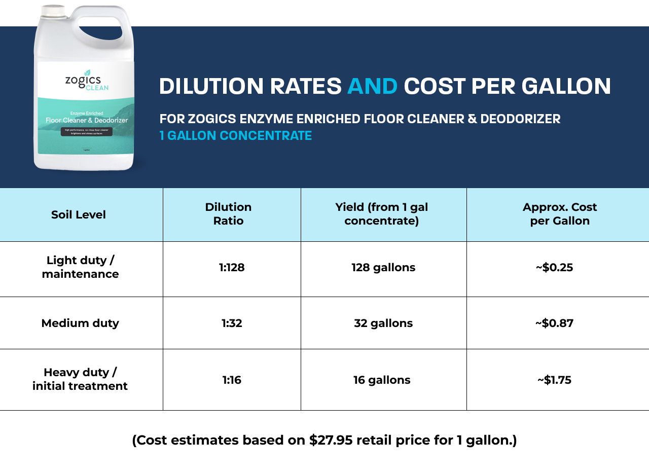 Dilution rates and cost per gallon Dilution rates and cost per gallon