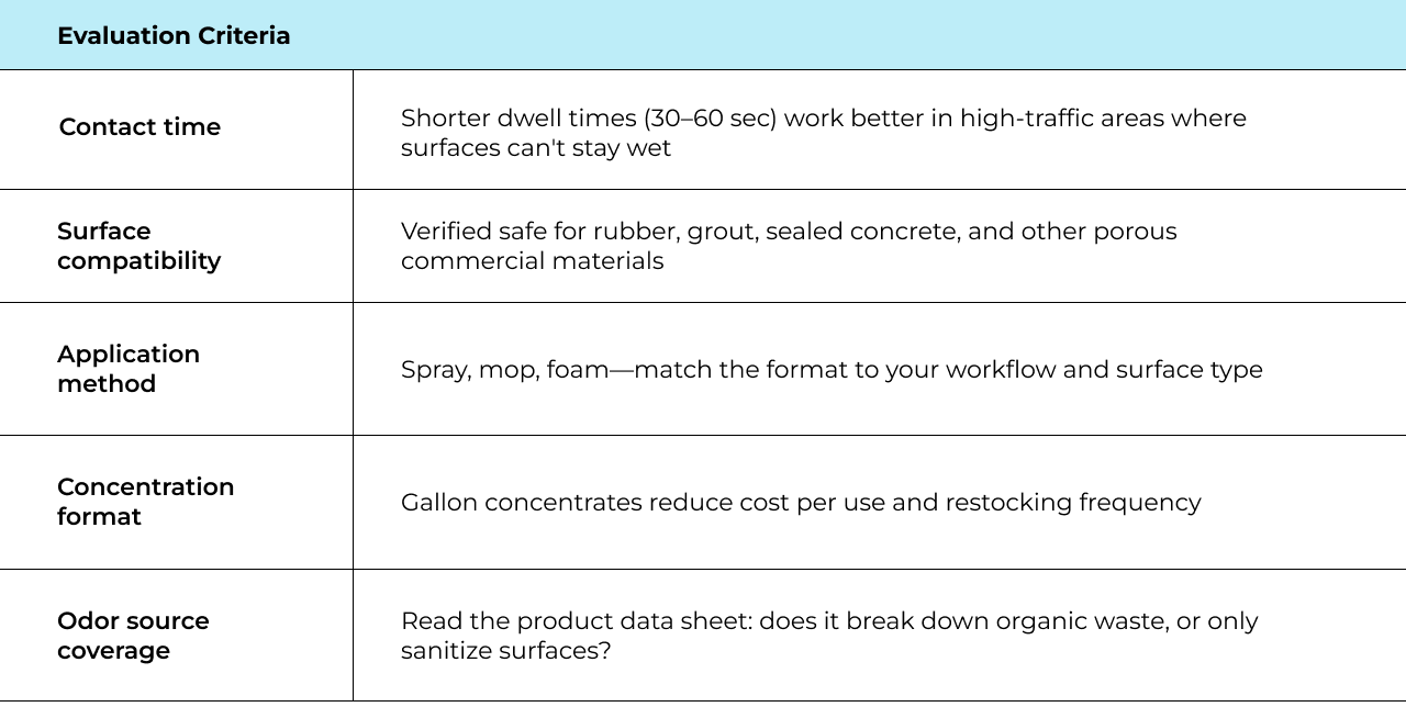 Evaluating Cleaners for Odor Control Evaluating Cleaners for Odor Control